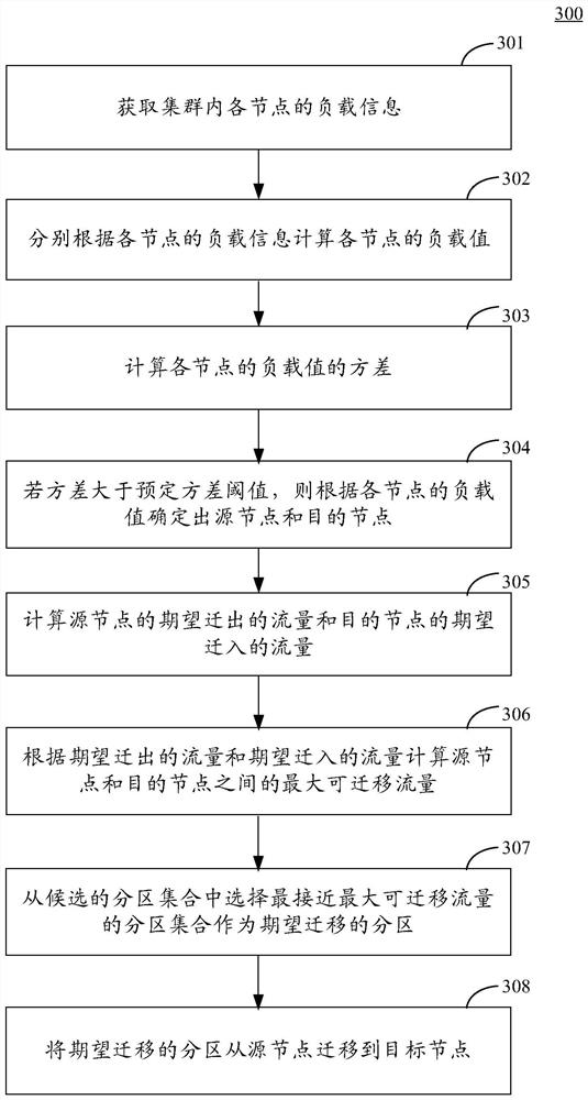 Load balancing method and device