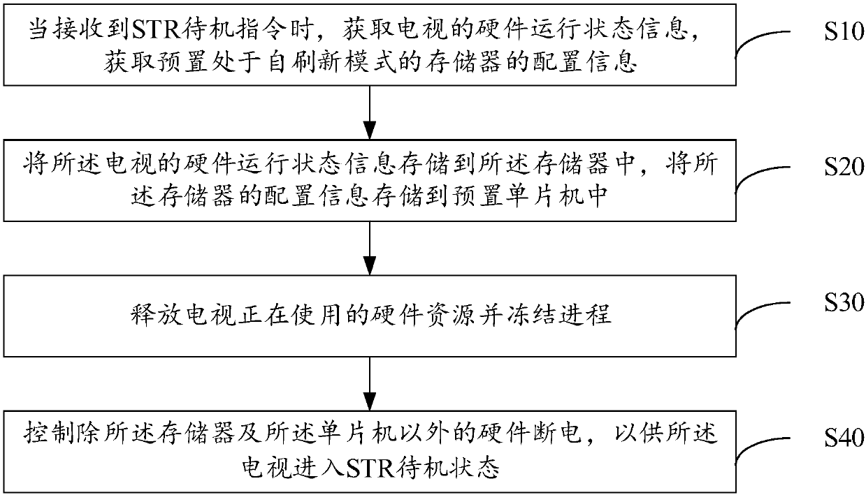 Television standby starting method, television and computer readable storage medium