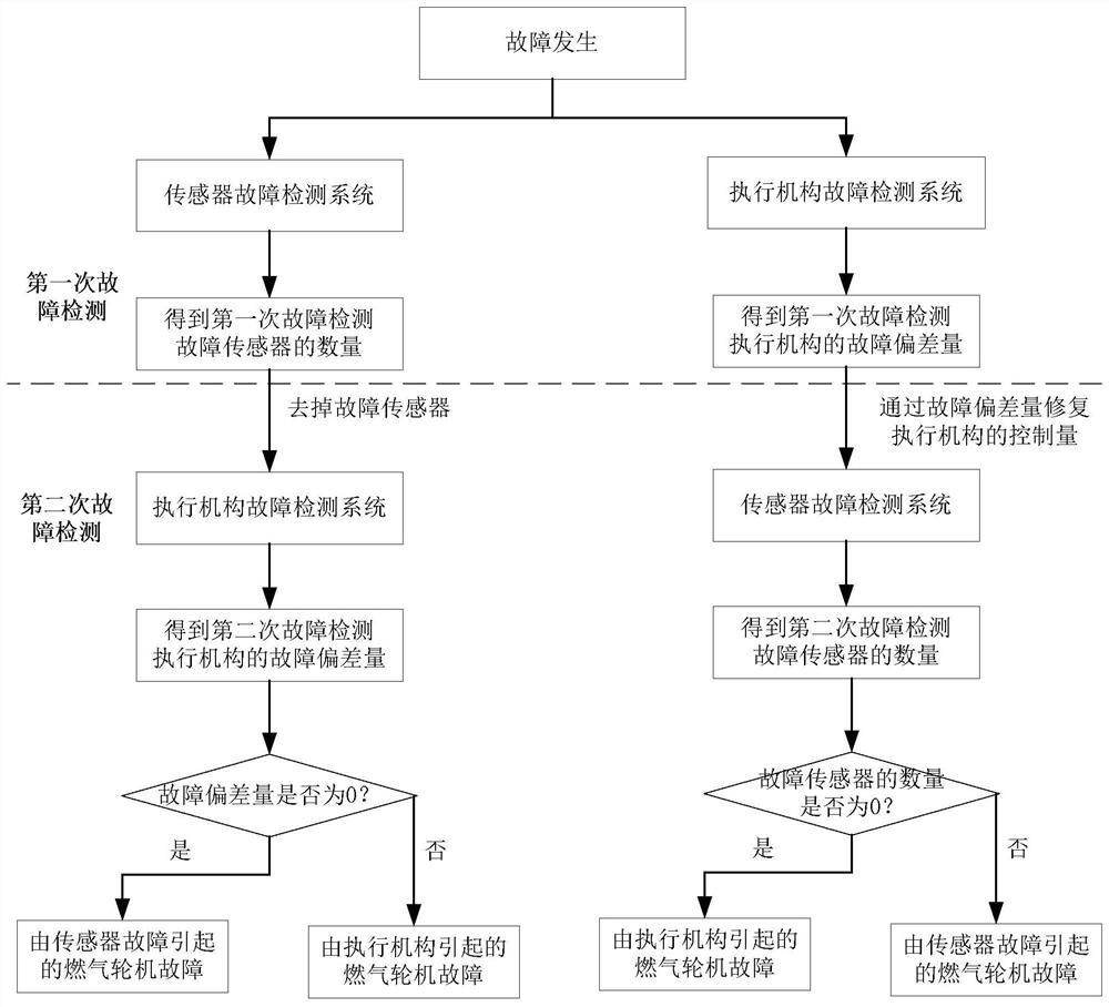 Fault detection method for gas turbine sensors and actuators based on cross-validation