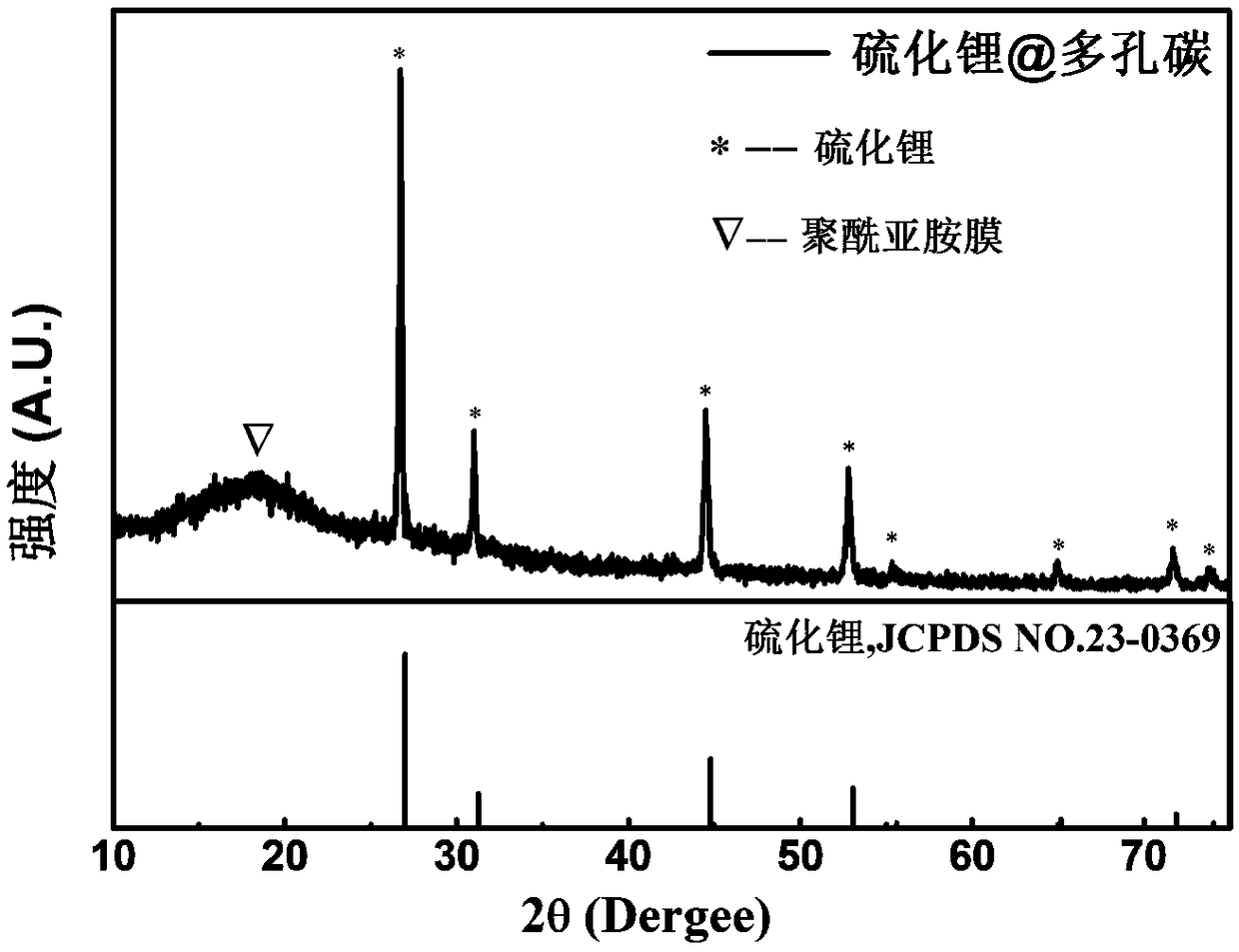 Method for synthesizing lithium sulfide/carbon composite material and lithium-sulfur battery using material