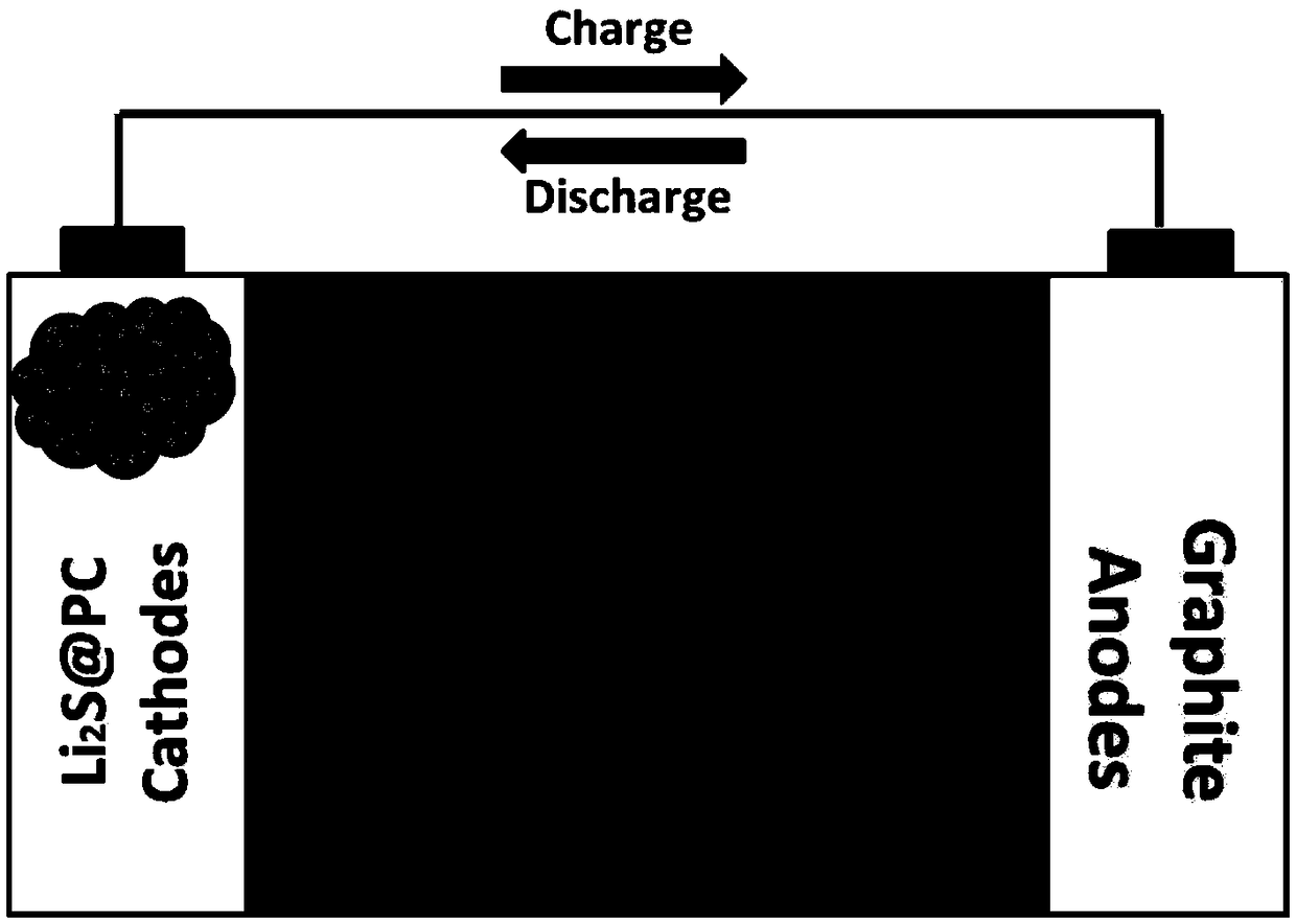 Method for synthesizing lithium sulfide/carbon composite material and lithium-sulfur battery using material