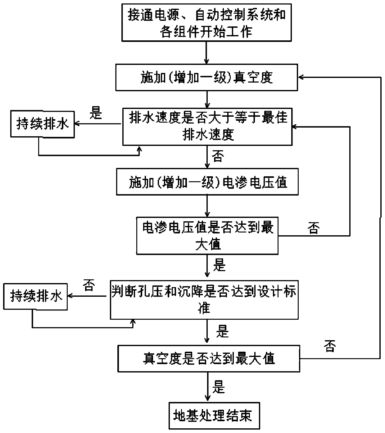 Ground treatment method of automatic frequency conversion vacuum preloading combined with electroosmosis