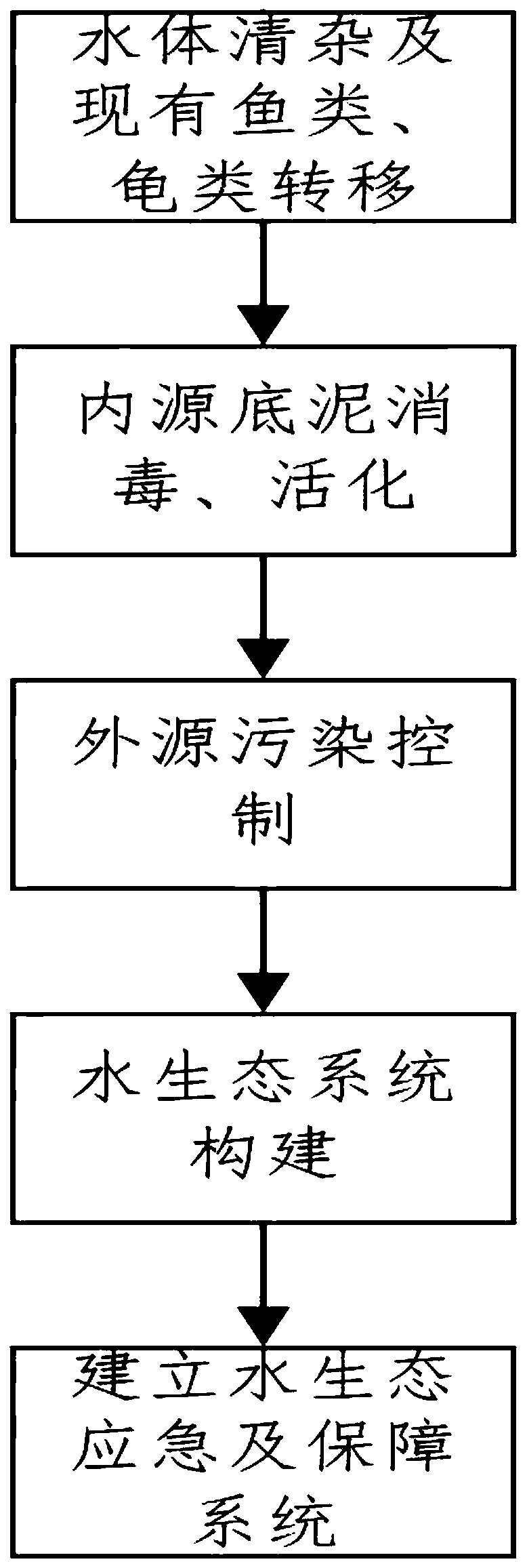 Water ecological self repair construction method