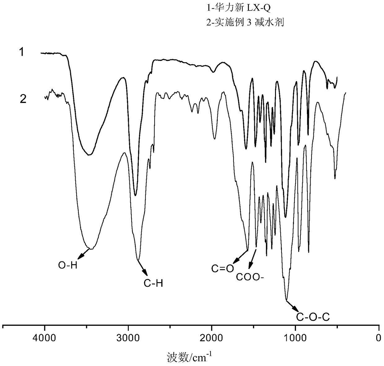 A method for synthesizing polycarboxylate water reducer by raft method