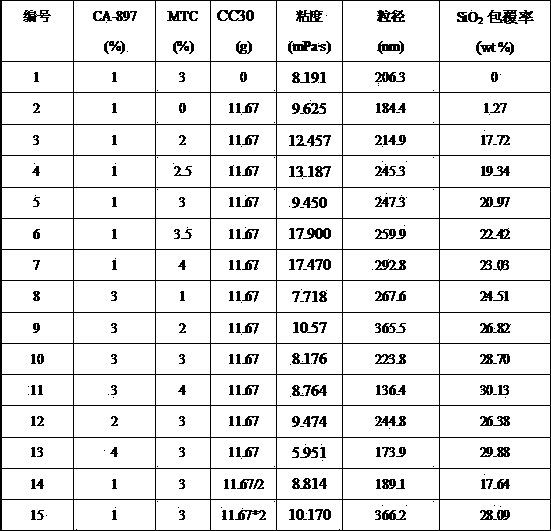 Preparation method of strawberry-type polystyrene-silicon dioxide nanocomposite microspheres