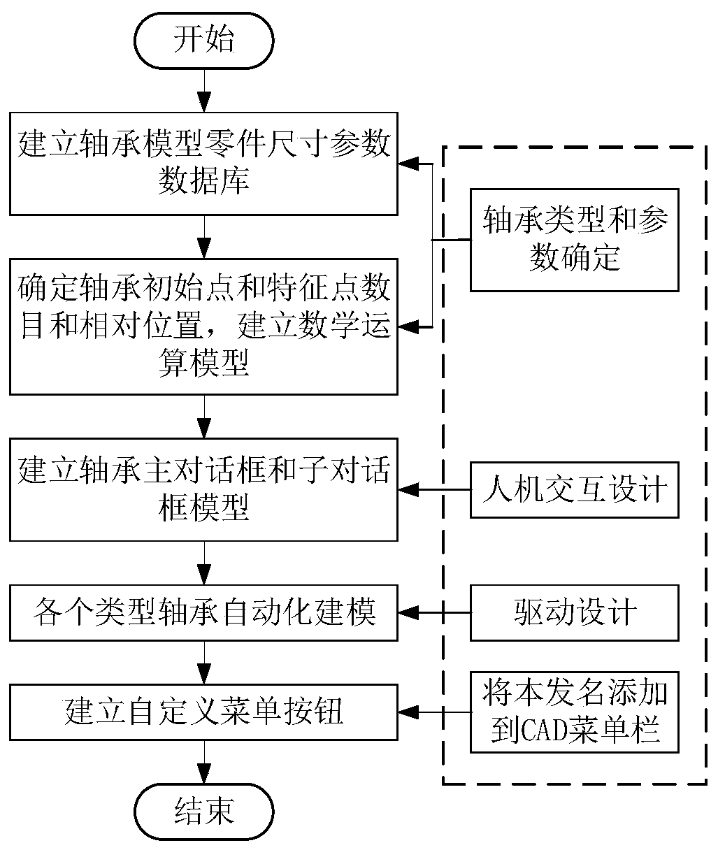 Method for establishing bearing part library based on CAD secondary development