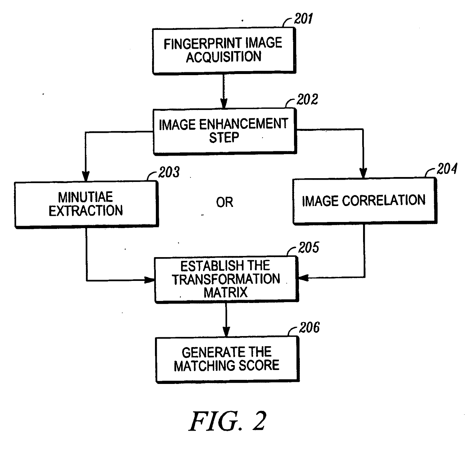 Fingerprint matching method and apparatus