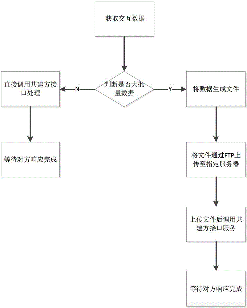 Big data multi-system forwarding method