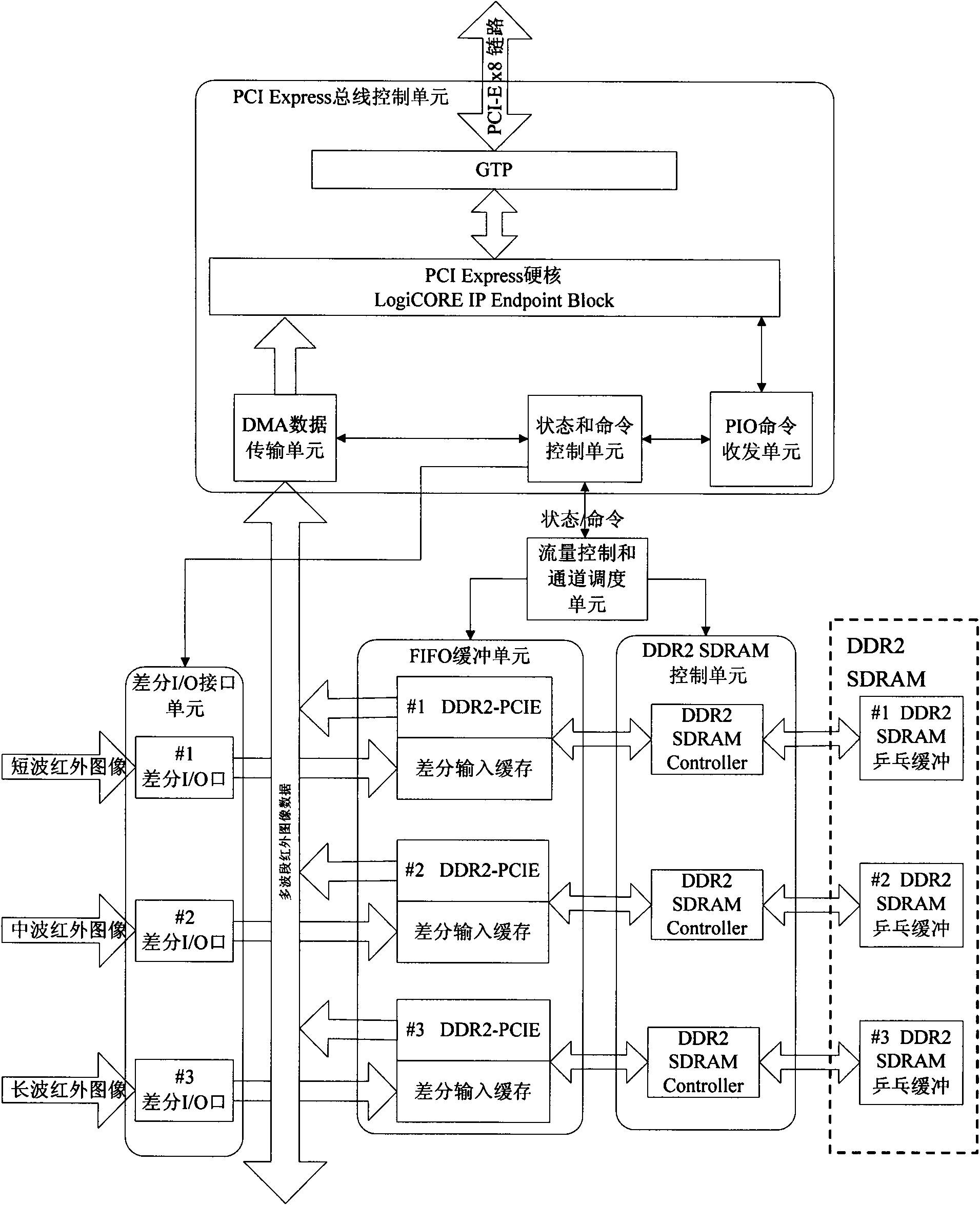 Peripheral component interconnect (PCI) Express bus-based multiband infrared image real-time acquisition system and method