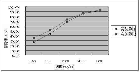 Antioxidant liver-protection wine partner product and preparation method thereof