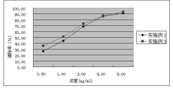 Antioxidant liver-protection wine partner product and preparation method thereof