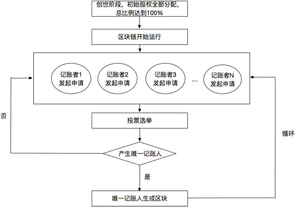 Block chain accounting method based on dynamic equity