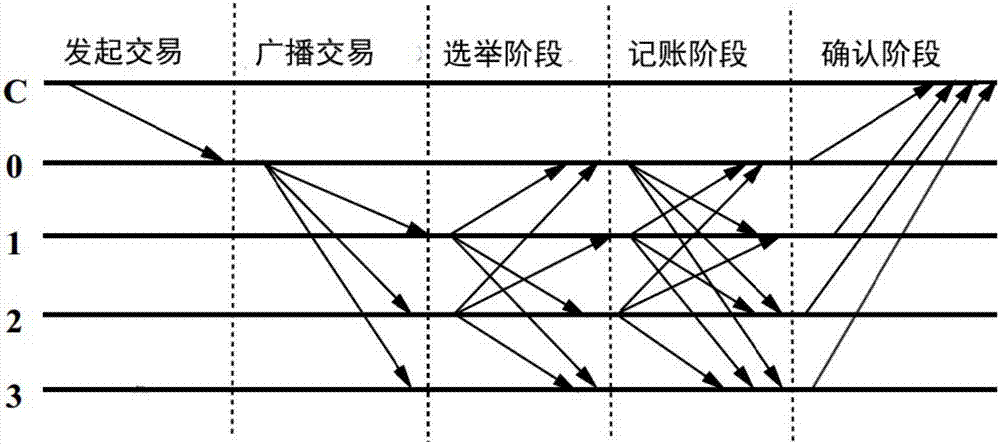 Block chain accounting method based on dynamic equity