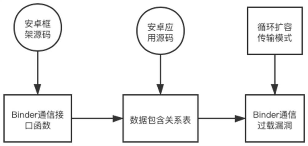 Binder communication overload vulnerability detection method based on static analysis