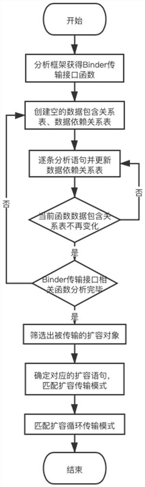 Binder communication overload vulnerability detection method based on static analysis