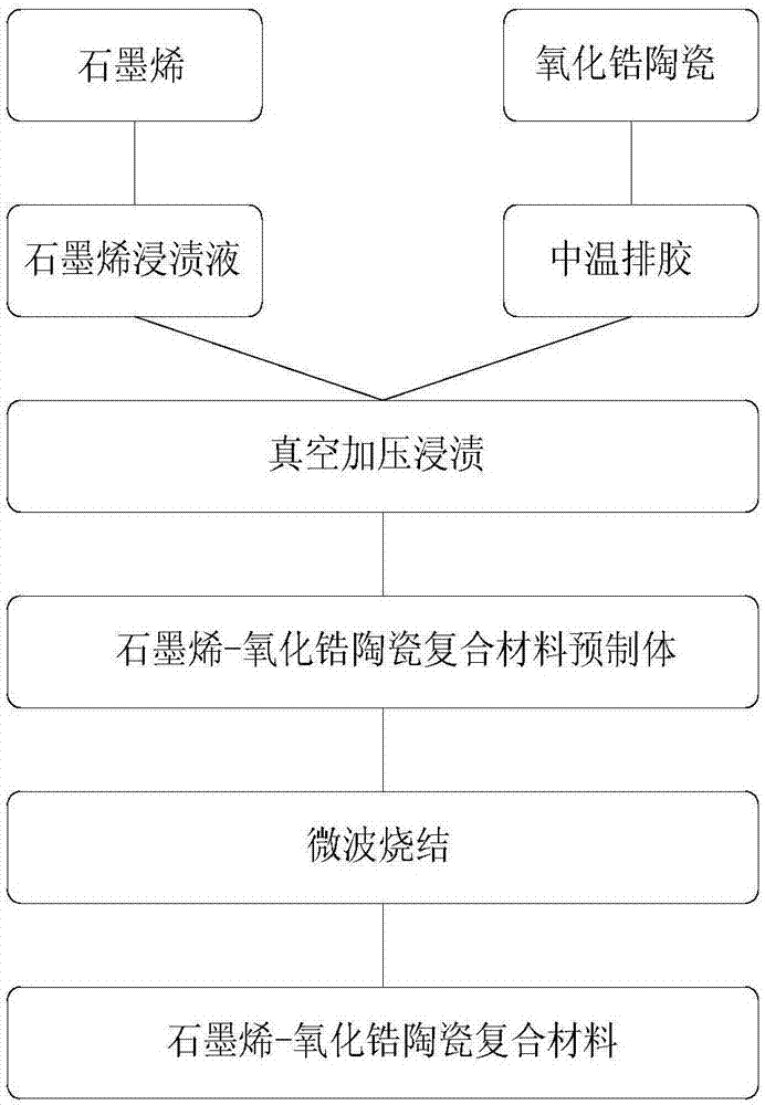 Preparation method of graphene ceramic material