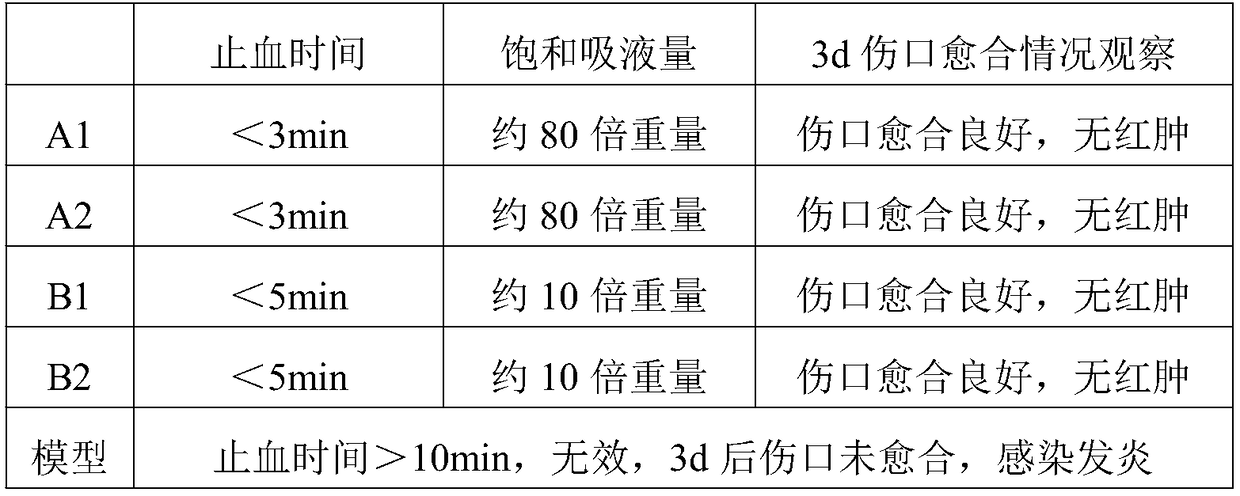 A kind of preparation method of degradable biological wound dressing and obtained product