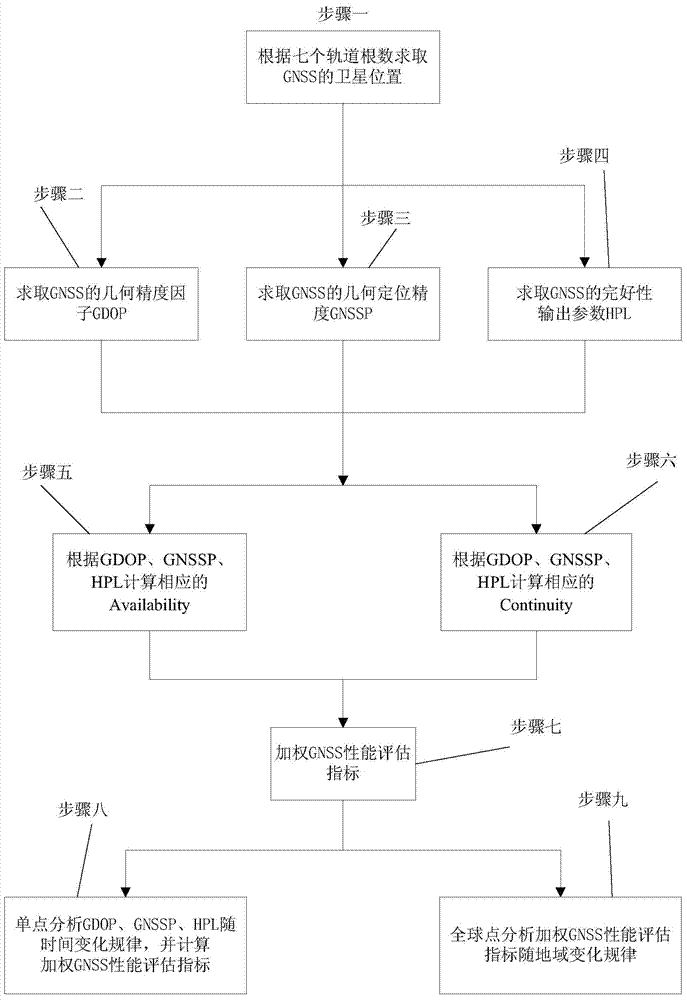 Assessment method for GNSS interoperability