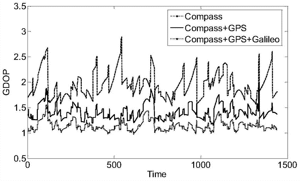 Assessment method for GNSS interoperability