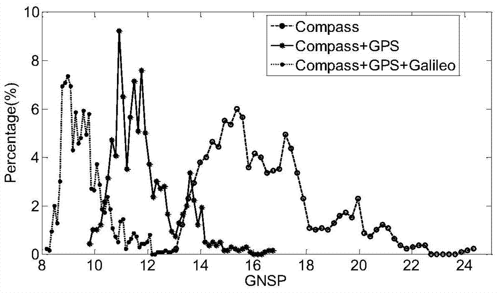 Assessment method for GNSS interoperability