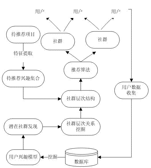 Information recommendation method based on potential communities