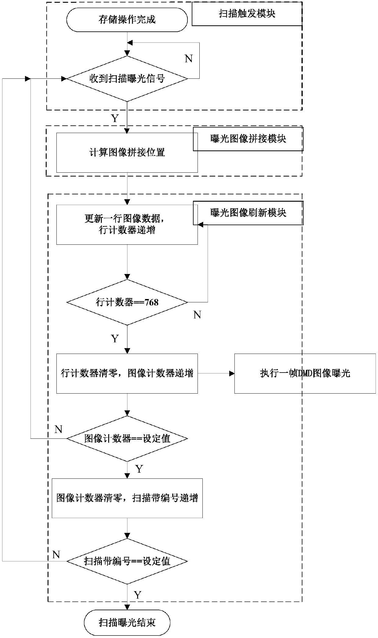 A high-speed image exposure method for dmd maskless lithography machine