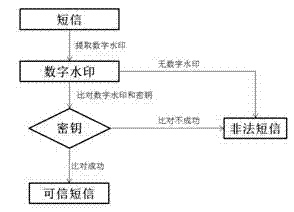 Method for designing and implementing digital watermark for GSM short message business