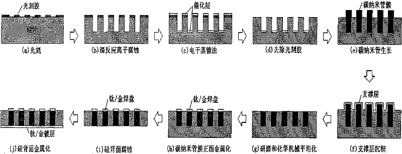 Method for filling silicon through holes by using carbon nanotube clusters