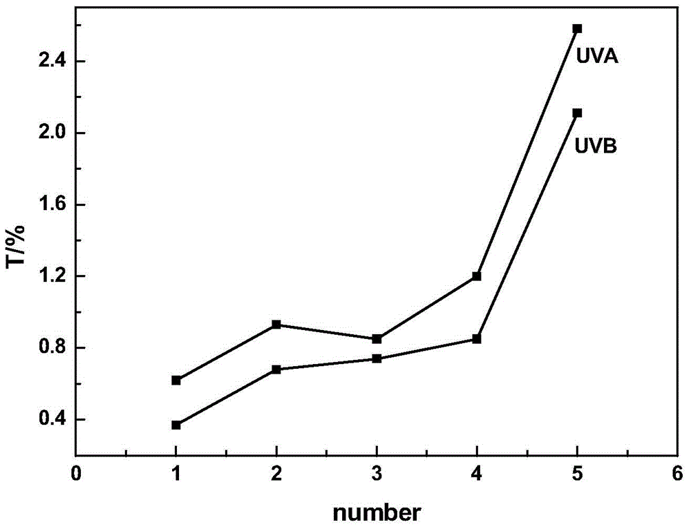 Composite ultraviolet-proof finishing liquid and preparation method and application thereof