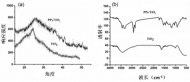 Polypyrrole/titanium dioxide frequency type thin film qcm gas sensor and preparation method thereof