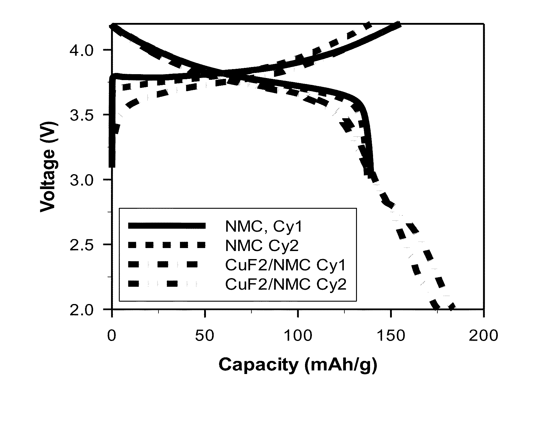 High energy materials for a battery and methods for making and use