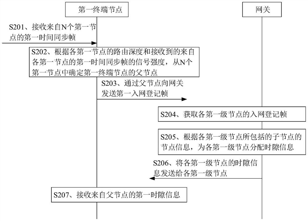 Communication network establishment method and device, electronic equipment and storage medium