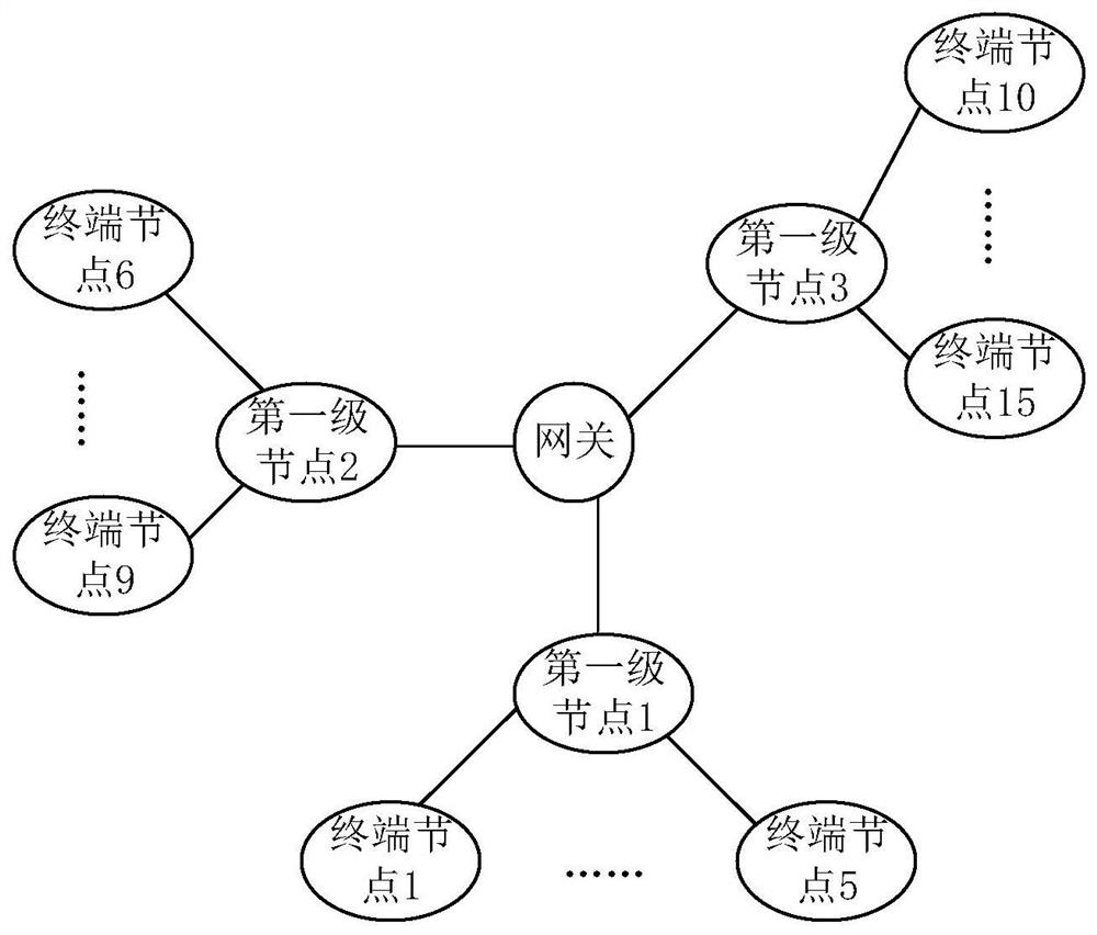 Communication network establishment method and device, electronic equipment and storage medium