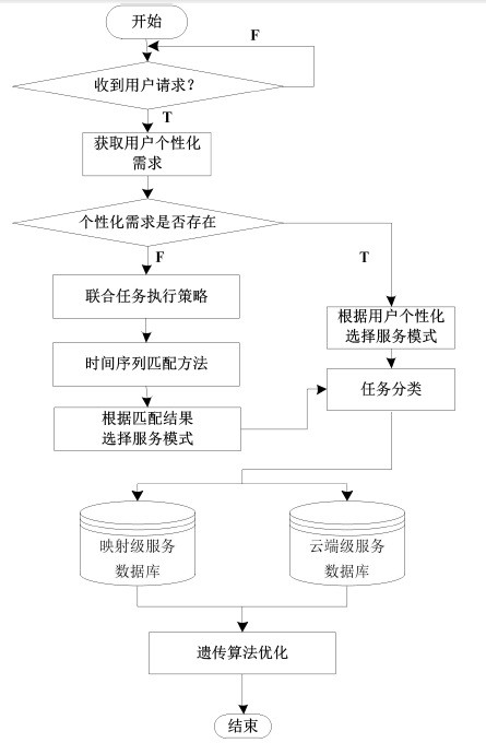 A Method of Task Joint Execution Based on Genetic Algorithm