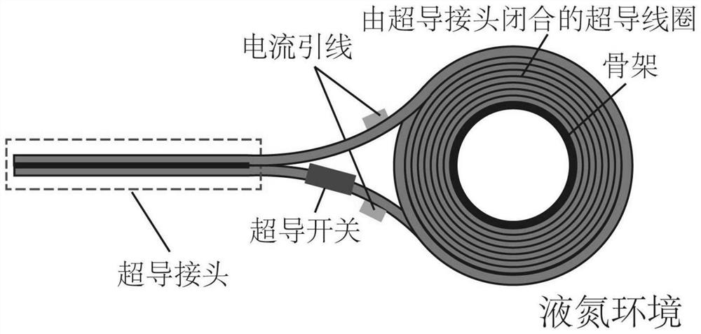 Second-generation high-temperature superconducting strip closed coil and preparation method thereof