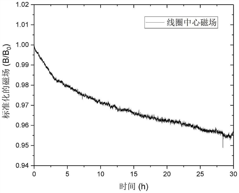 Second-generation high-temperature superconducting strip closed coil and preparation method thereof