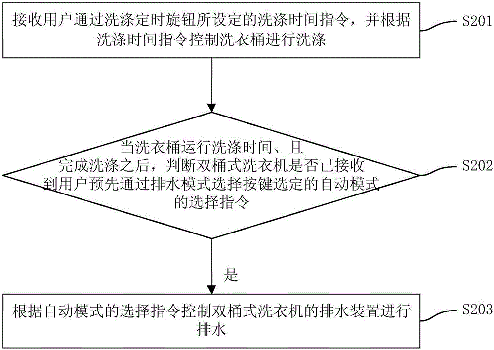 Control method and device for dual-drum washing machine and washing machine