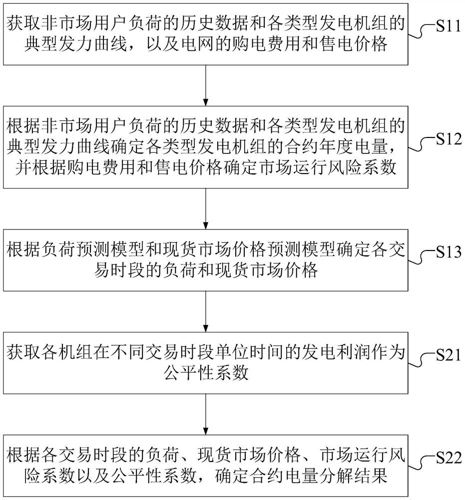 Contract electric quantity decomposition method and device and medium