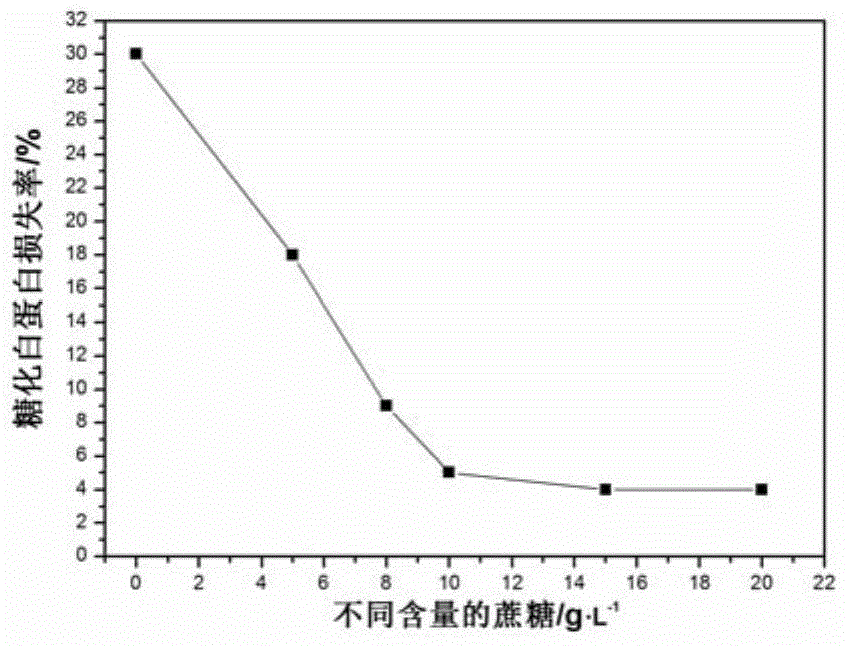 Preparation method of stable glycated albumin calibrating material and quality control material