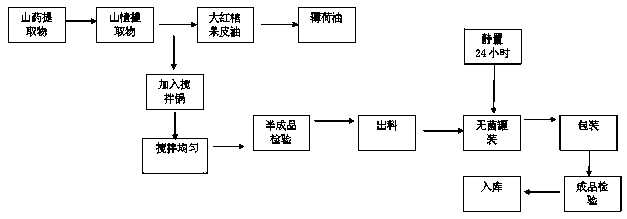 Pediatric plant essence massage oil and preparation method thereof