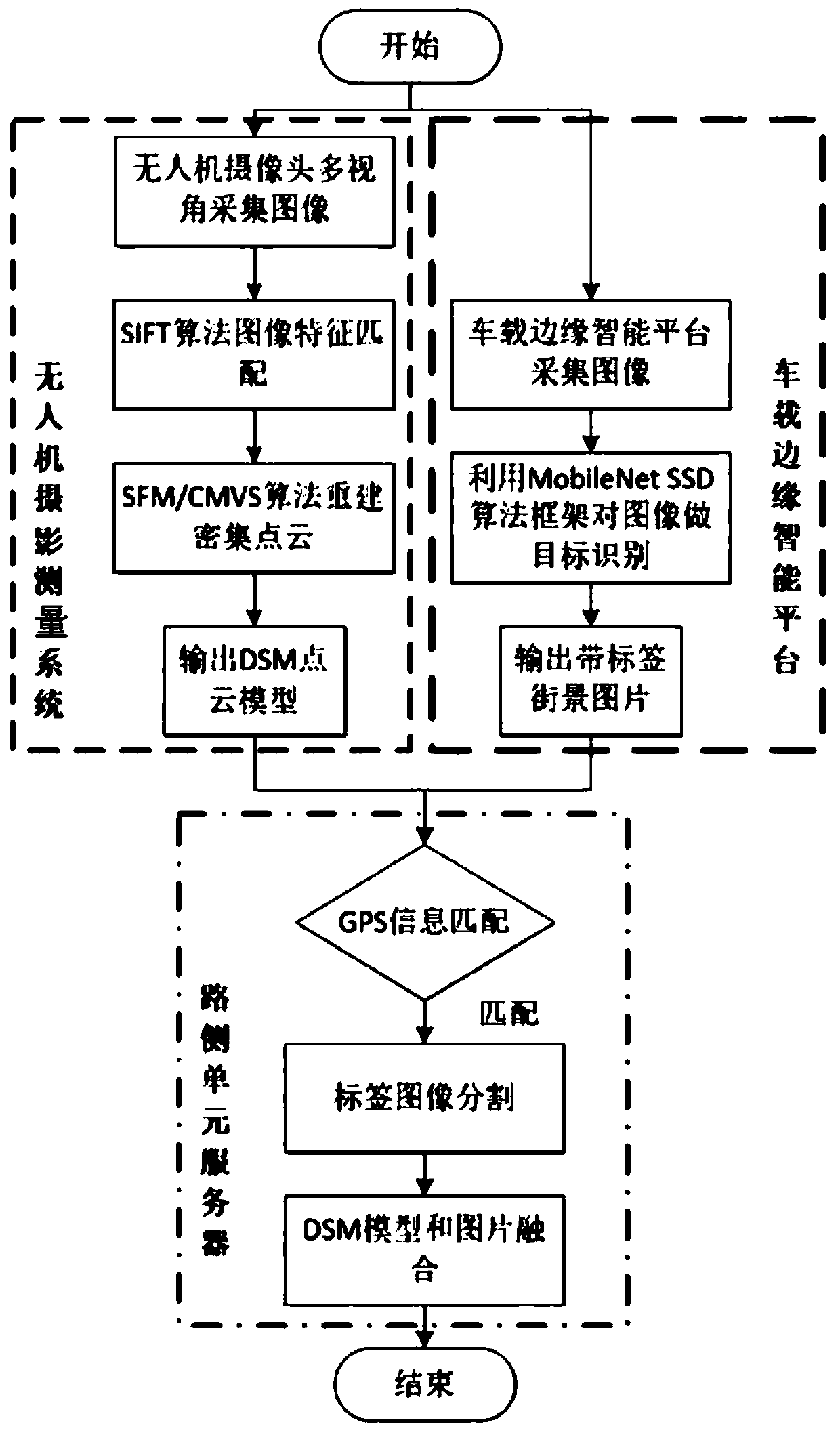 Urban streetscape 3D reconstruction method and system based on unmanned aerial vehicle and edge vehicle cooperation