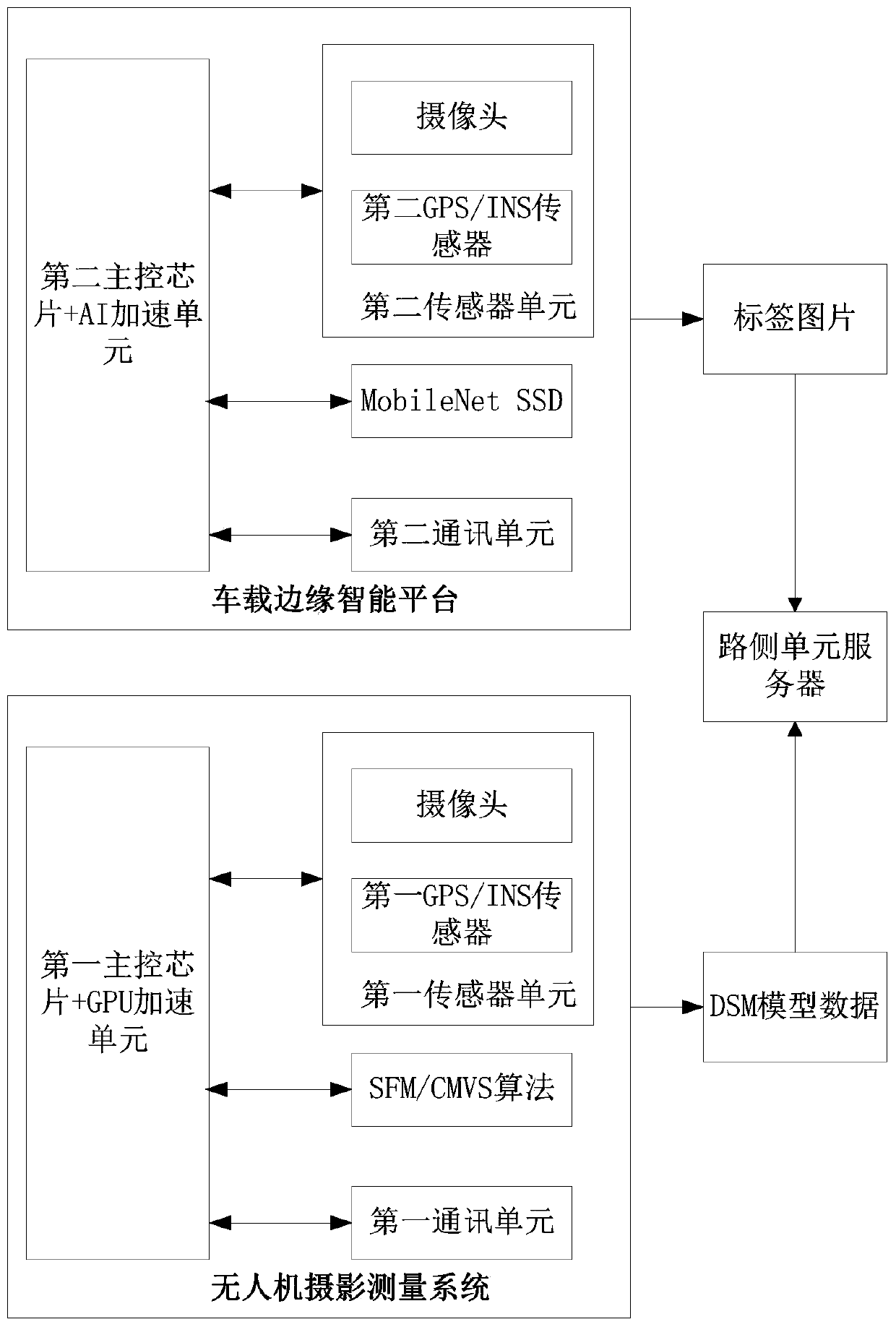 Urban streetscape 3D reconstruction method and system based on unmanned aerial vehicle and edge vehicle cooperation