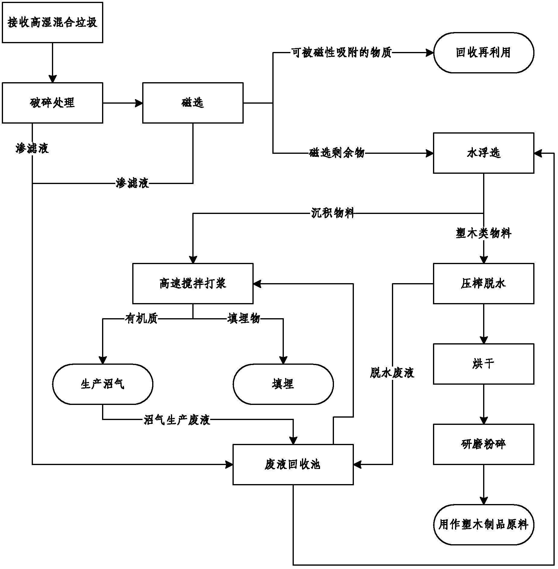 Municipal solid waste compressive classification treatment method