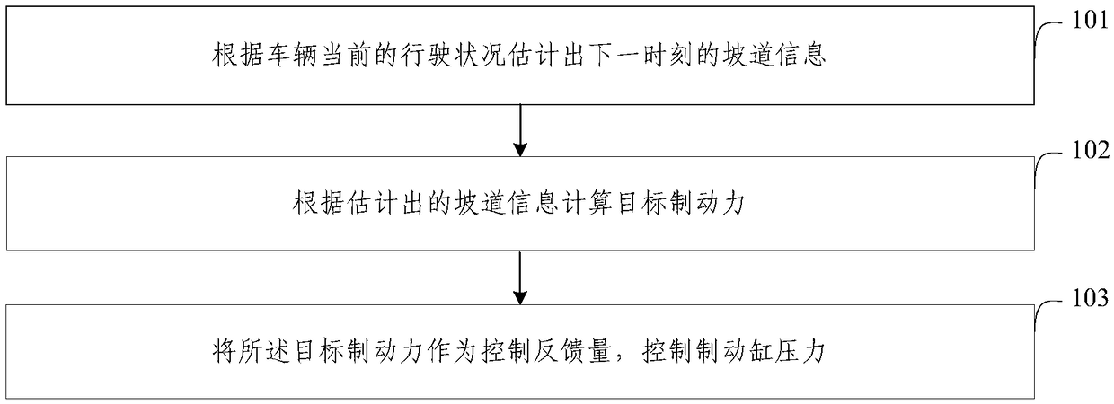 Rail vehicle adaptive gradient braking control method and system