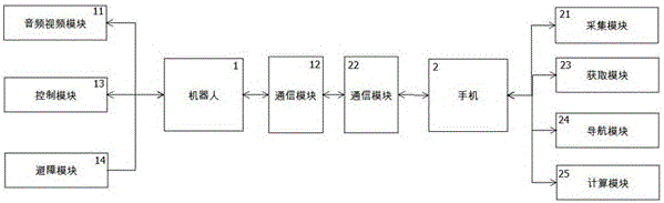 A method and device for line-finding and navigation of an intelligent robot