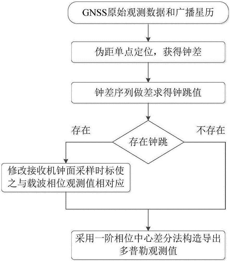 Imported Doppler observation value construction method in consideration of clock jumps of GNSS receiver