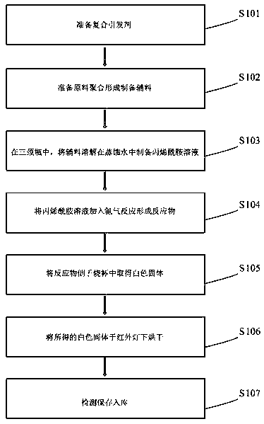 Preparation method of high-water solubility polyacrylamide