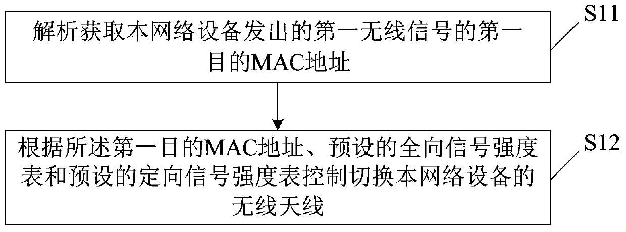 Adaptive switching method and device of wireless antenna and storage medium