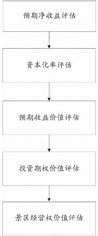 Management right value assessment system for tourist attraction