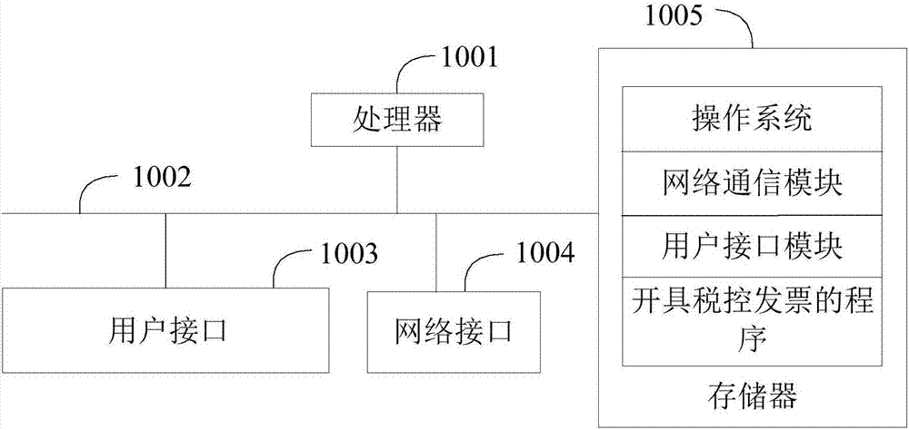 Commercial method for issuing tax-control invoices, device and computer readable storage medium